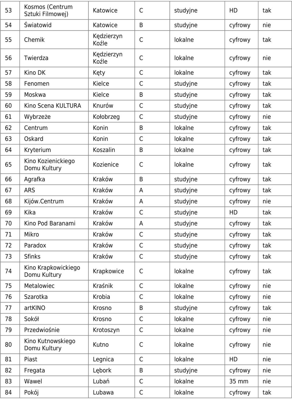 cyfrowy nie 62 Centrum Konin B lokalne cyfrowy tak 63 Oskard Konin C lokalne cyfrowy tak 64 Kryterium Koszalin B lokalne cyfrowy tak 65 Kino Kozienickiego Domu Kozienice C lokalne cyfrowy tak 66