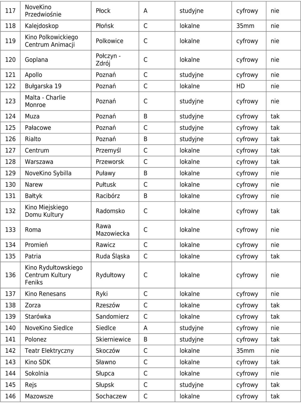 tak 126 Rialto Poznań B studyjne cyfrowy tak 127 Centrum Przemyśl C lokalne cyfrowy tak 128 Warszawa Przeworsk C lokalne cyfrowy tak 129 NoveKino Sybilla Puławy B lokalne cyfrowy nie 130 Narew