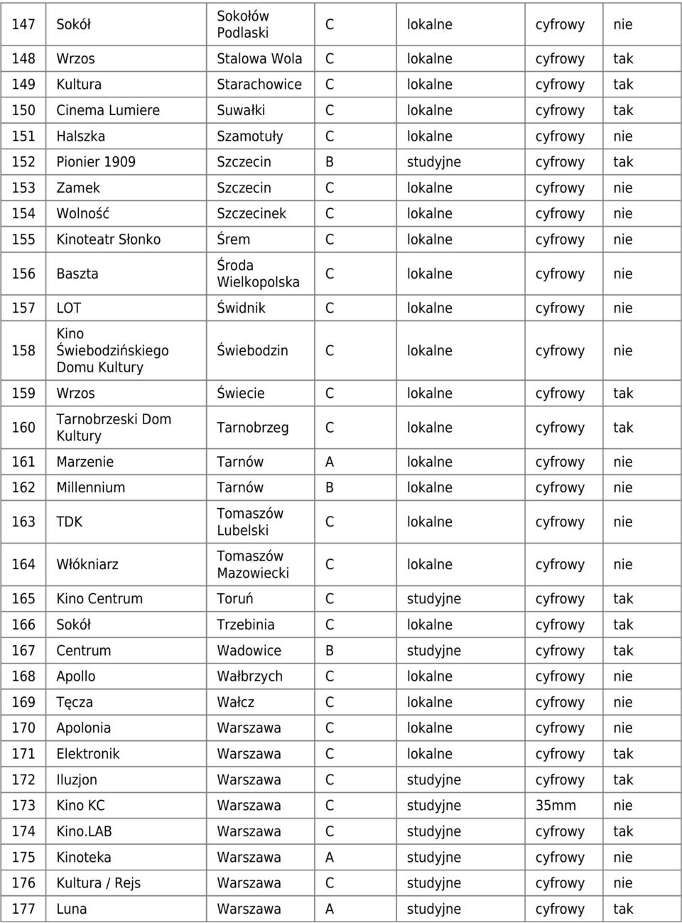 Świebodzin 159 Wrzos Świecie C lokalne cyfrowy tak 160 Tarnobrzeski Dom Tarnobrzeg C lokalne cyfrowy tak 161 Marzenie Tarnów A lokalne cyfrowy nie 162 Millennium Tarnów B lokalne cyfrowy nie 163 TDK