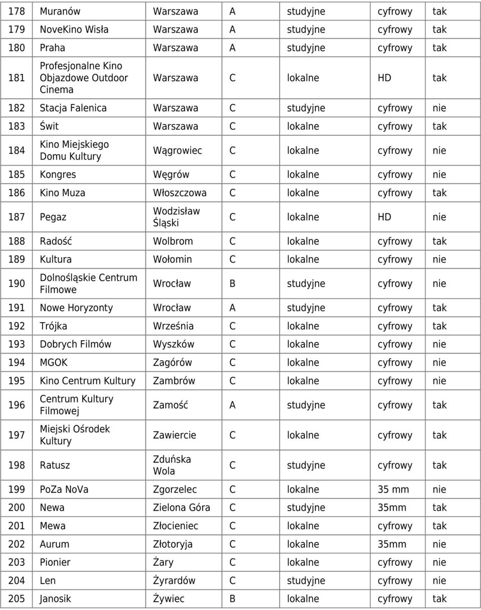 cyfrowy tak 187 Pegaz Wodzisław Śląski C lokalne HD nie 188 Radość Wolbrom C lokalne cyfrowy tak 189 Kultura Wołomin 190 Dolnośląskie Centrum Filmowe Wrocław B studyjne cyfrowy nie 191 Nowe Horyzonty