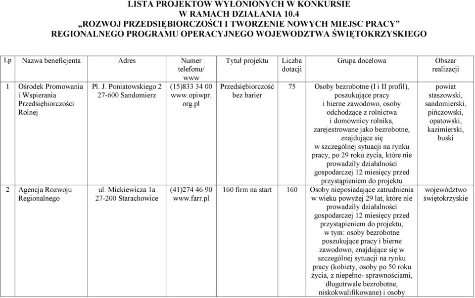 Wspierania Rolnej 2 Agencja Rozwoju Regionalnego Pl. J. Poniatowskiego 2 27-600 Sandomierz ul. Mickiewicza 1a 27-200 Starachowice (15)833 34 00 www.opiwpr. org.pl (41)274 46 90 www.farr.