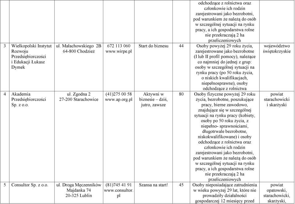 pl Start do biznesu 44 Osoby powyżej 29 roku życia, zarejestrowane jako bezrobotne (I lub II profil pomocy), należące co najmniej do jednej z grup: osoby w szczególnej sytuacji na rynku pracy (po 50