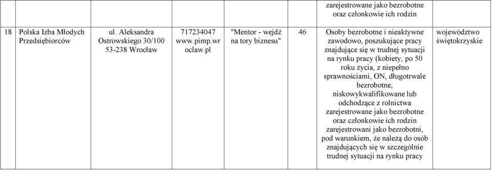 pl "Mentor - wejdź na tory biznesu" 46 Osoby bezrobotne i nieaktywne zawodowo, poszukujące pracy znajdujące się w trudnej sytuacji na rynku