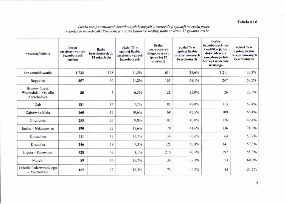 ł % w ogólnej liczbie bezrobotnych liczba bezrobotnych bez kwalifikacji, bez do świadczenia zawodowego lub bez wykszta łcenie średniego udzia ł % w ogólnej liczbie bezrobotnych bez zameldowania 1 723