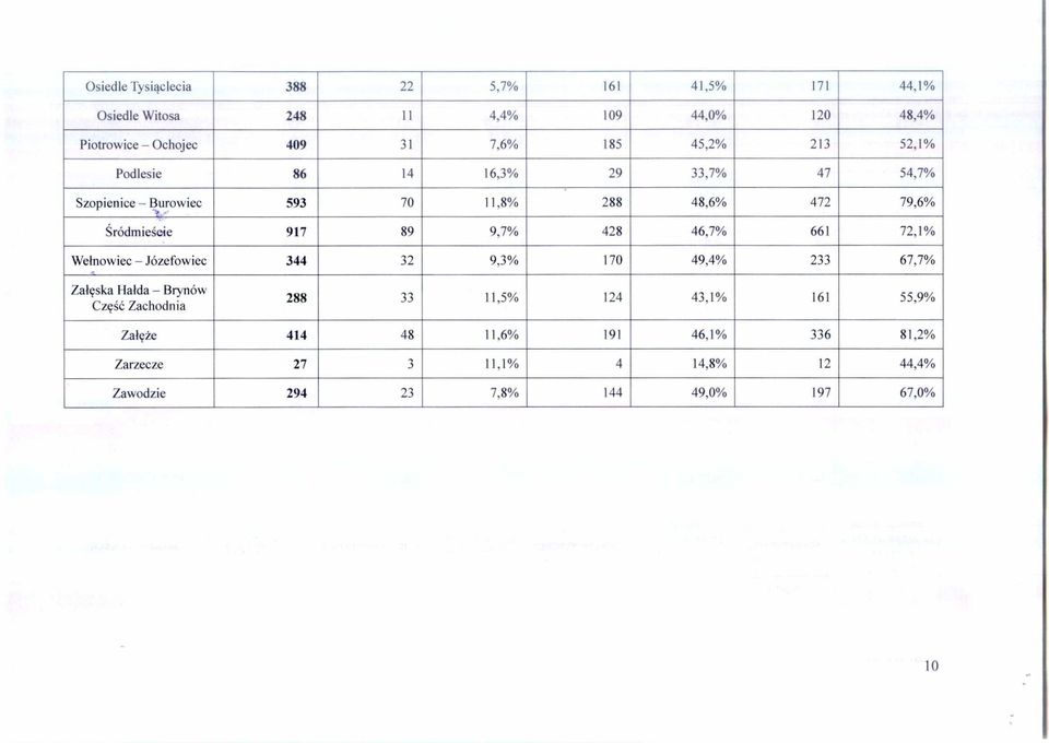 593 70 1l,8% 288 48,6% 472 79,6% Śródmieście 917 89 9,7% 428 46,7% 661 72,1% Wełnowiec - Józefowiec 344 32 9,3% 170 49,4% 233 67,7%