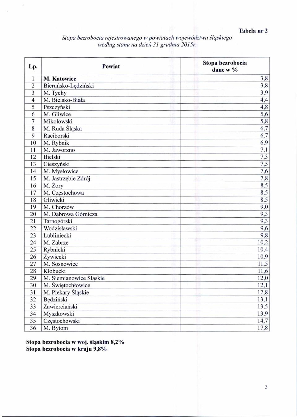 Jaworzno 7,1 12 Bielski 7,3 13 Cieszyński 7,5 14 M. Mysłowice 7,6 15 M. Jastrzębie Zdrój 7,8 16 M. Zory 8,5 17 M. Częstochowa 8,5 18 Gliwicki 8,5 19 M. Chorzów 9,0 20 M.