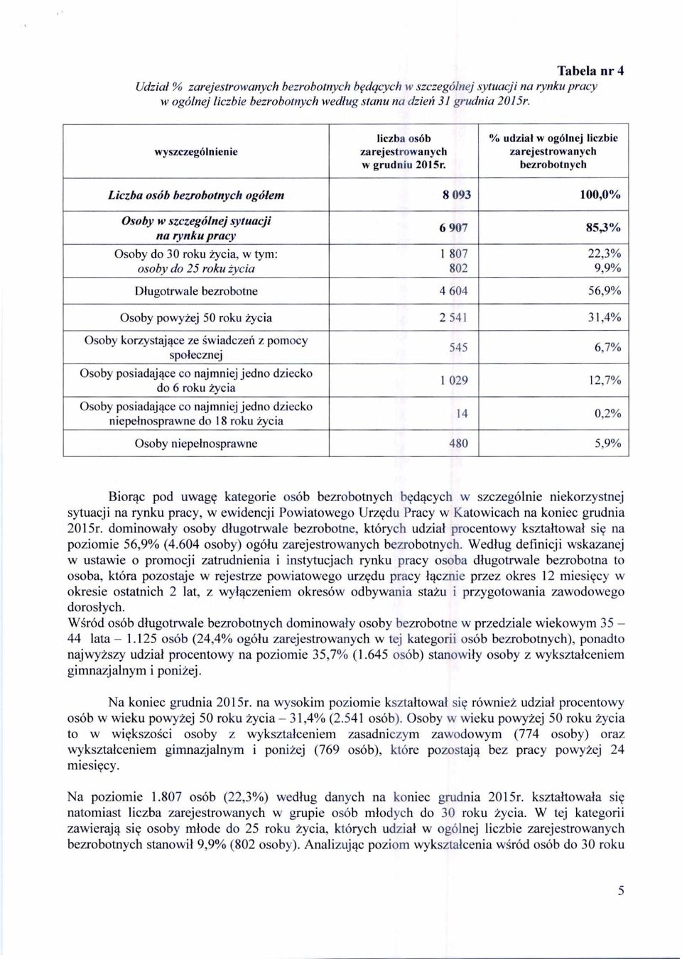 807 802 22,3% 9,9% Długotrwale bezrobotne 4 604 56,9% Osoby powyżej 50 roku życia 2 541 31,4% Osoby korzystaj ące ze świadcze ń z pomocy społecznej Osoby posiadaj ące co najmniej jedno dziecko do 6