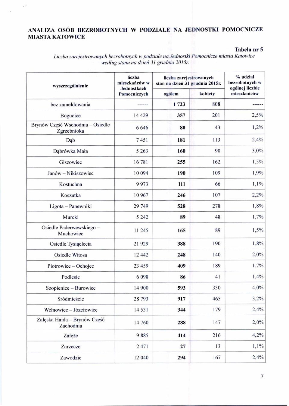 ogółem kobiety % udzia ł bezrobotnych w ogólnej liczbie mieszka ńców bez zameldowania 1 723 808 Bogucice 14 429 357 201 2,5% Brynów Część Wschodnia Osiedle Zgrzebnioka 6 646 80 43 1,2% Dąb 7 451 181