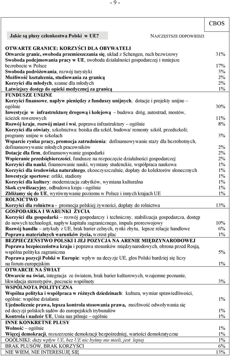 gospodarczej i mniejsze bezrobocie w Polsce 17% Swoboda podróżowania, rozwój turystyki 3% Możliwość kształcenia, studiowania za granicą 2% Korzyści dla młodych, szanse dla młodych 2% Łatwiejszy