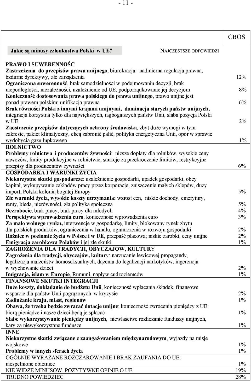 samodzielności w podejmowaniu decyzji, brak niepodległości, niezależności, uzależnienie od UE, podporządkowanie jej decyzjom 8% Konieczność dostosowania prawa polskiego do prawa unijnego, prawo