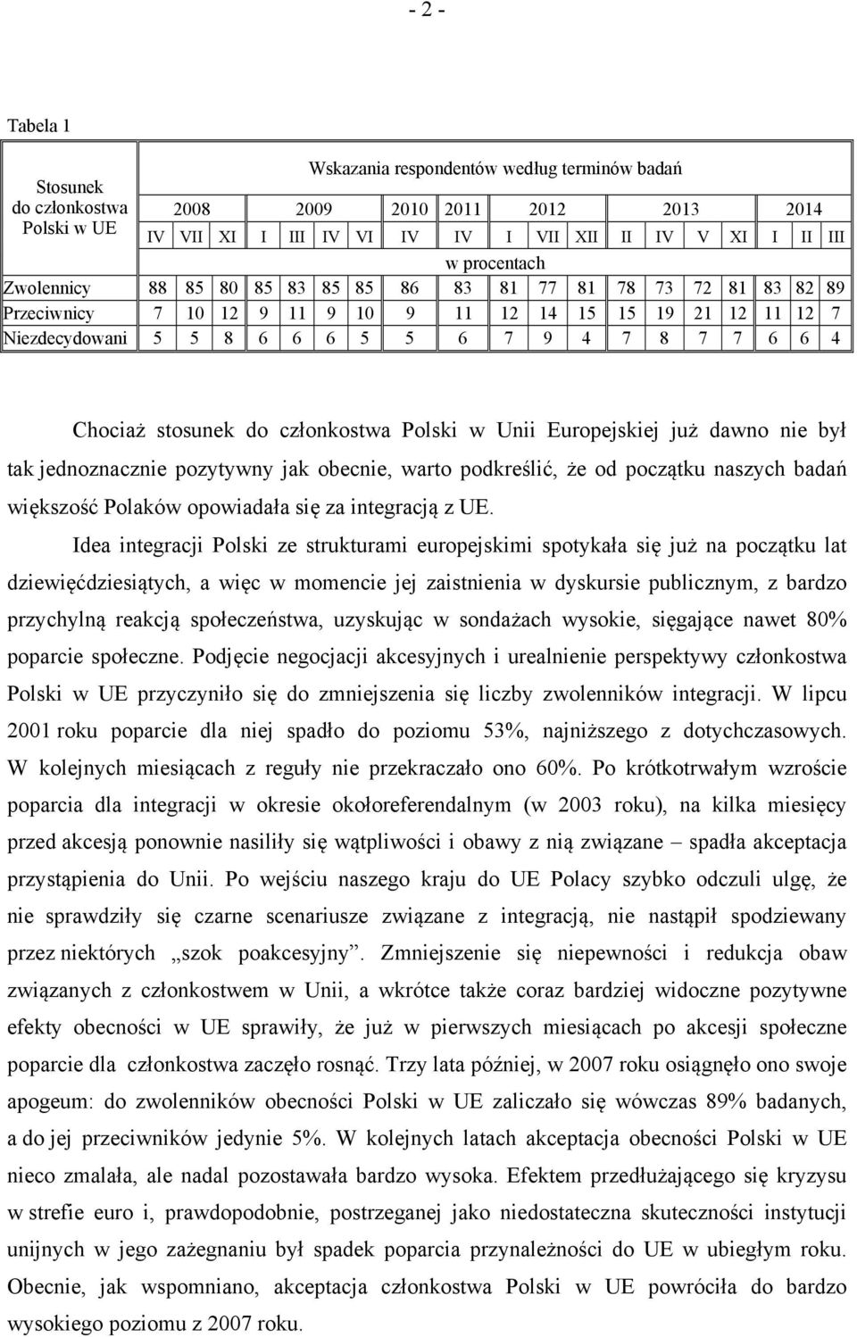 członkostwa Polski w Unii Europejskiej już dawno nie był tak jednoznacznie pozytywny jak obecnie, warto podkreślić, że od początku naszych badań większość Polaków opowiadała się za integracją z UE.