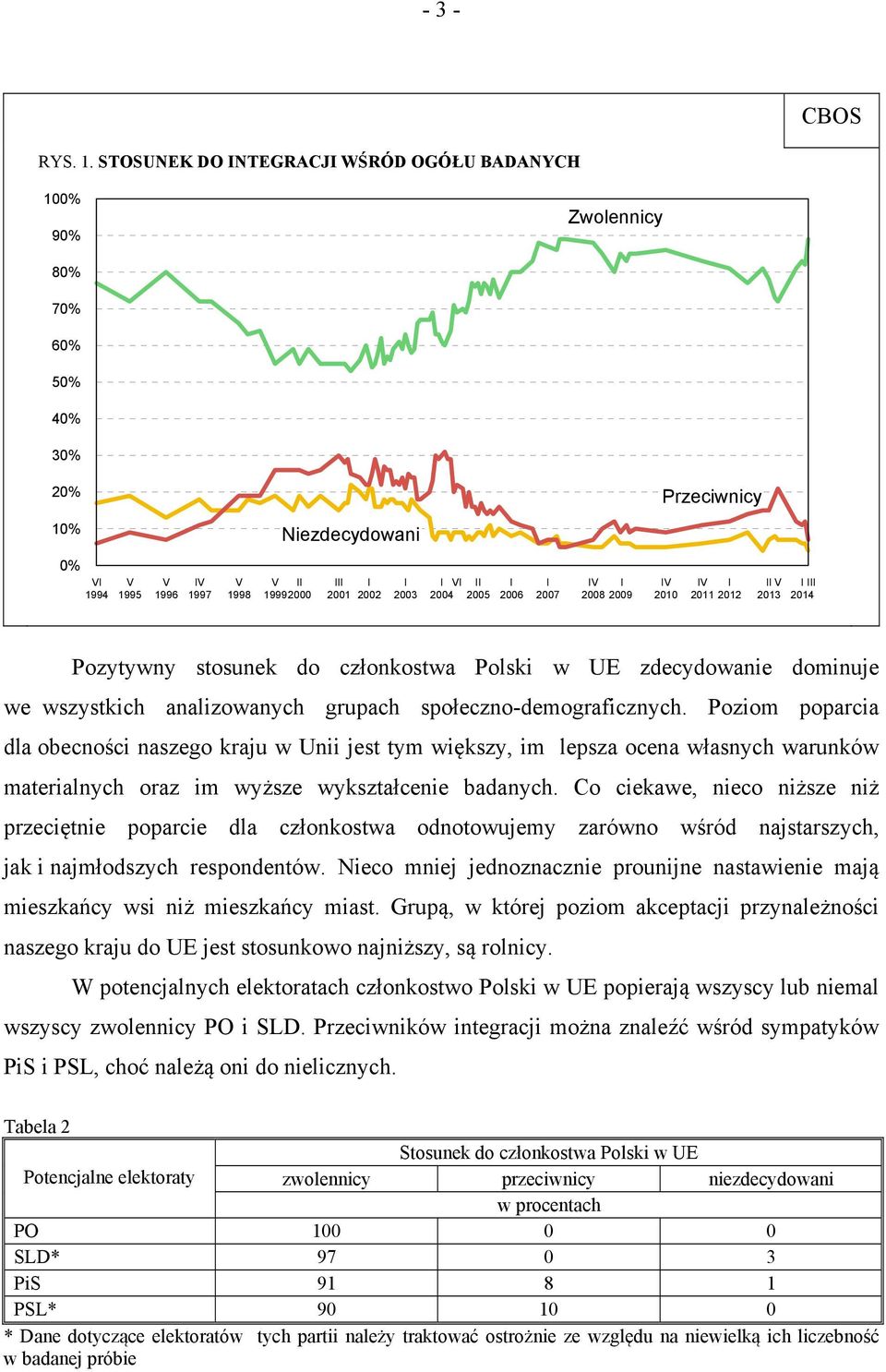 I VI 2004 II 2005 I 2006 I 2007 IV I 2008 2009 IV 2010 IV I 2011 20 II V 2013 I III 2014 Pozytywny stosunek do członkostwa Polski w UE zdecydowanie dominuje we wszystkich analizowanych grupach