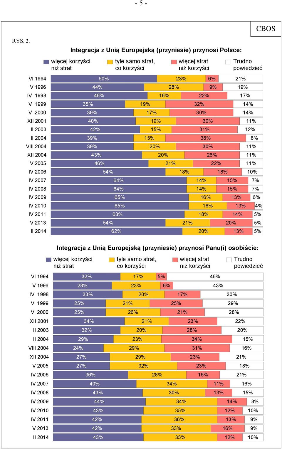 50% 44% 46% 35% 39% 40% 42% 39% 39% 43% 46% 54% 64% 64% 65% 65% 63% 54% 62% tyle samo strat, co korzyści więcej strat niż korzyści Trudno powiedzieć 23% 28% 16% 6% 9% 22% 21% 19% 17% 19% 17% 19% 15%