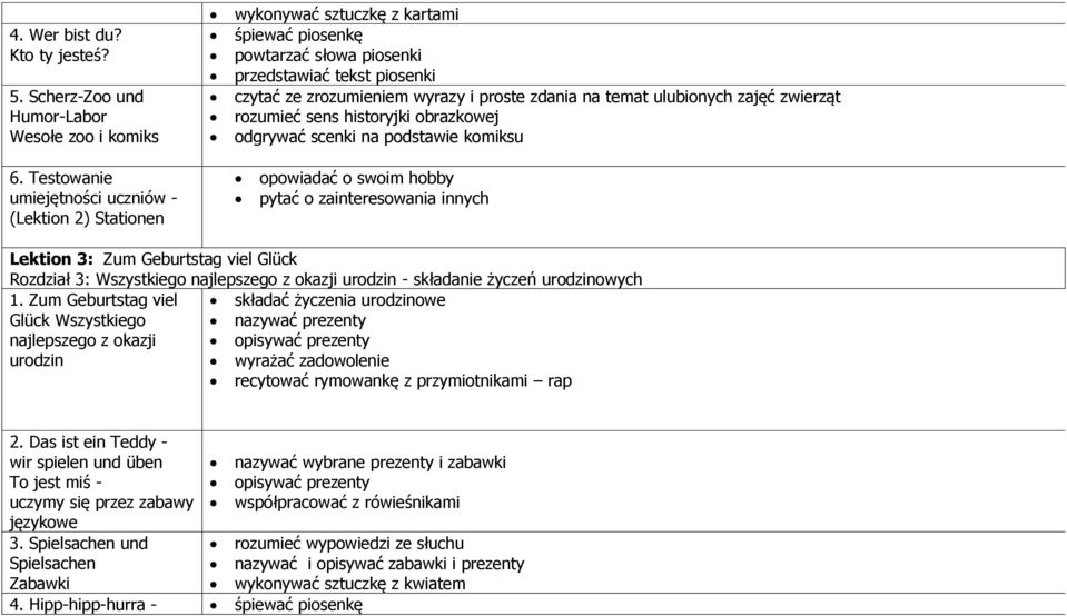 historyjki obrazkowej umiejętności uczniów - (Lektion 2) Stationen opowiadać o swoim hobby pytać o zainteresowania innych Lektion 3: Zum Geburtstag viel Glück Rozdział 3: Wszystkiego najlepszego z