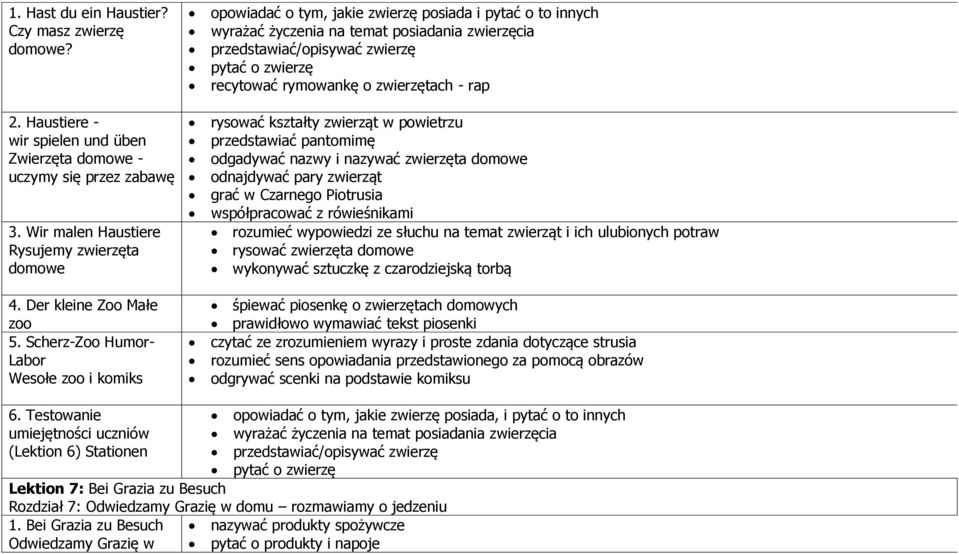 zwierzętach - rap rysować kształty zwierząt w powietrzu przedstawiać pantomimę odgadywać nazwy i nazywać zwierzęta domowe odnajdywać pary zwierząt grać w Czarnego Piotrusia współpracować z