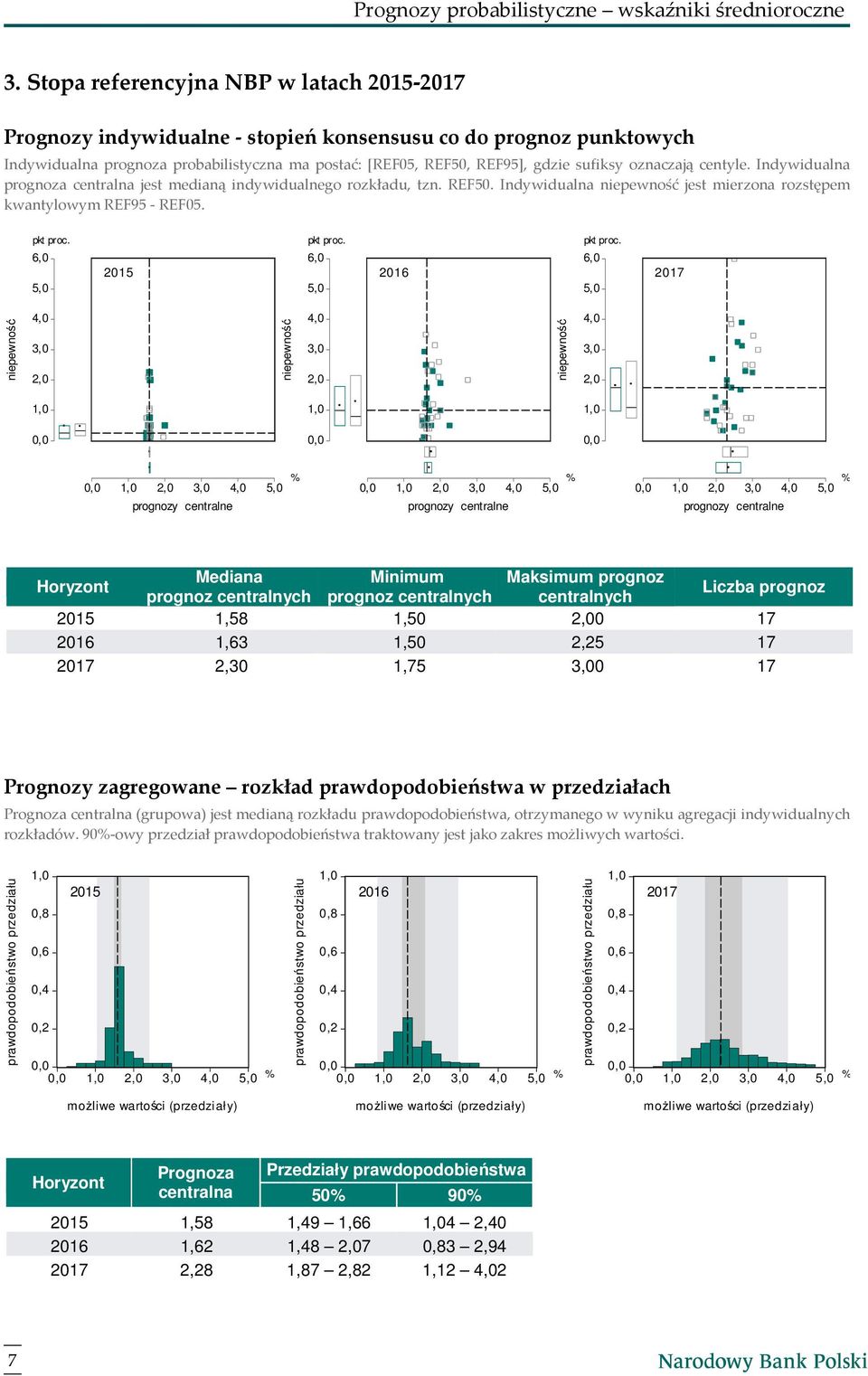 centyle. Indywidualna prognoza centralna jest medianą indywidualnego rozkładu, tzn. REF50. Indywidualna jest mierzona rozstępem kwantylowym REF95 - REF05.