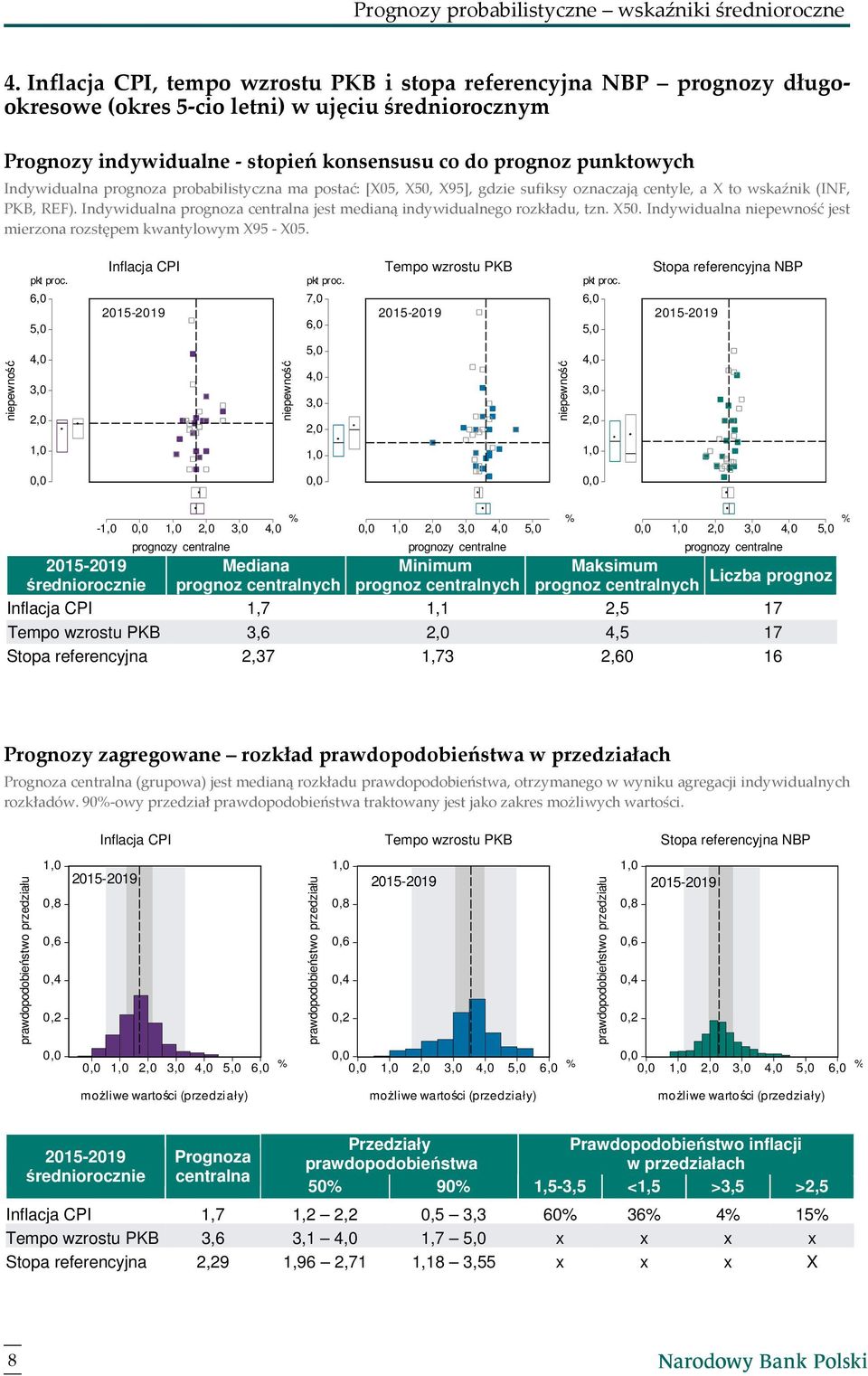 Indywidualna prognoza probabilistyczna ma postać: [X05, X50, X95], gdzie sufiksy oznaczają centyle, a X to wskaźnik (INF, PKB, REF).