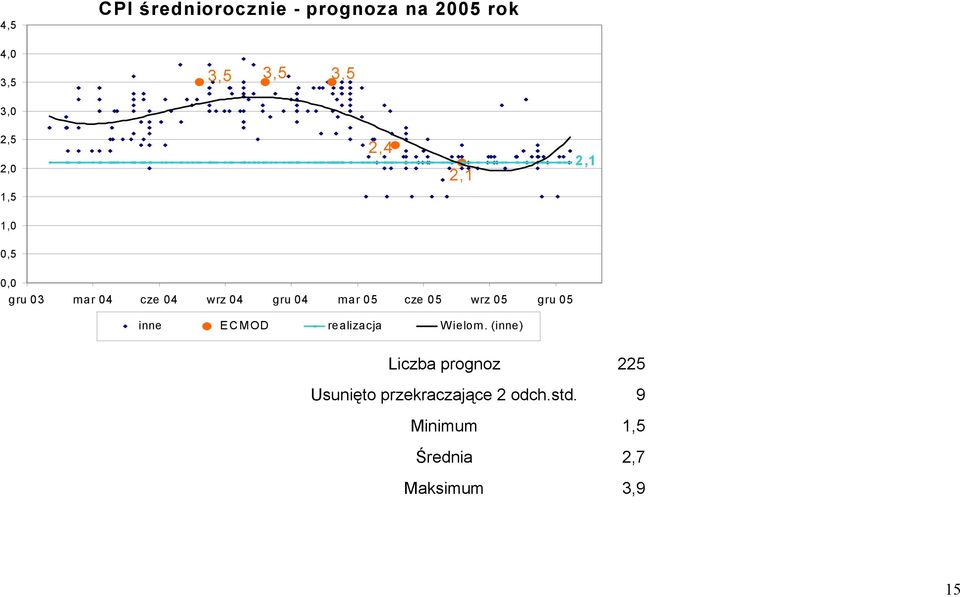 cze 05 wrz 05 gru 05 inne ECMOD realizacja Wielom.