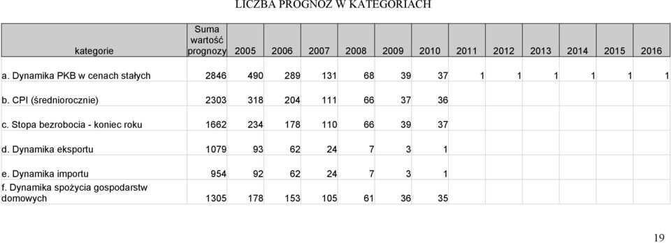 CPI (średniorocznie) 2303 318 204 111 66 37 36 c. Stopa bezrobocia - koniec roku 1662 234 178 110 66 39 37 d.