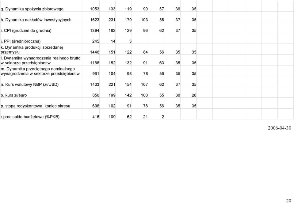 Dynamika wynagrodzenia realnego brutto w sektorze przedsiębiorstw 1166 152 132 91 63 35 35 m.
