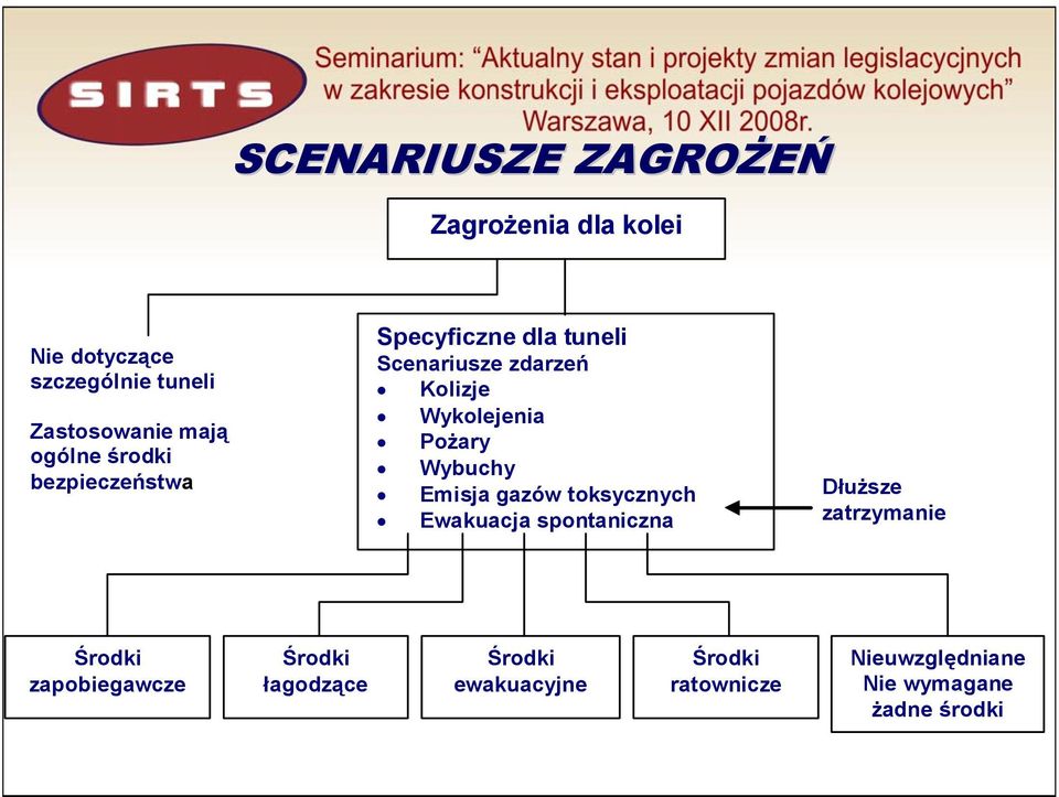 Pożary Wybuchy Emisja gazów toksycznych Ewakuacja spontaniczna Dłuższe zatrzymanie Środki