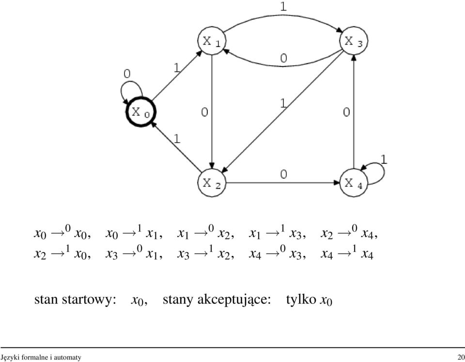 0 x 3, x 4 1 x 4 stan startowy: x 0, stany