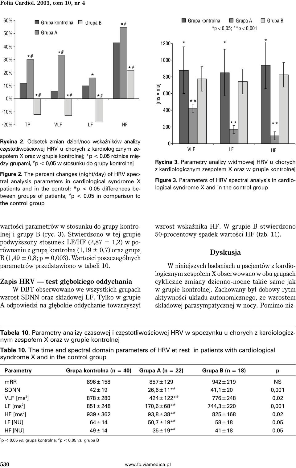 Odsetek zmian dzień/noc wskaźników analizy częstotliwościowej HRV u chorych z kardiologicznym zespołem X oraz w grupie kontrolnej; *p < 0,05 różnice między grupami, p < 0,05 w stosunku do grupy