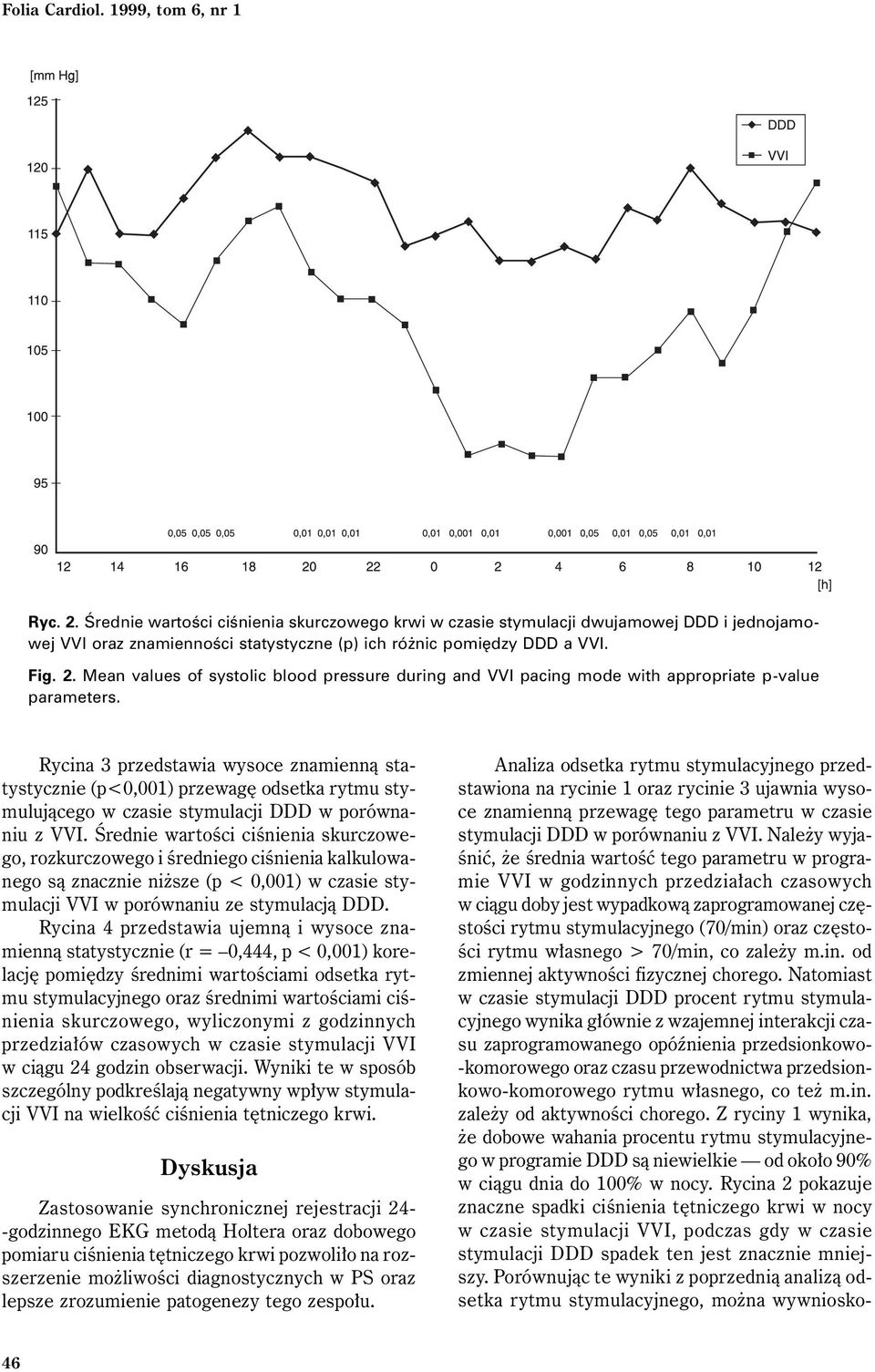 Mean values of systolic blood pressure during and VVI pacing mode with appropriate p-value parameters.