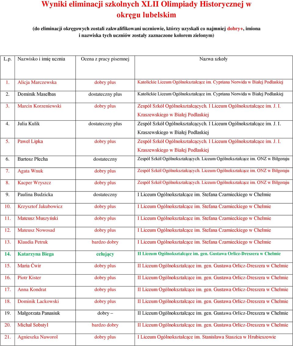 Cypriana Norwida w Białej Podlaskiej 2. Dominik Masełbas dostateczny plus Katolickie Liceum Ogólnokształcące im. Cypriana Norwida w Białej Podlaskiej 3.