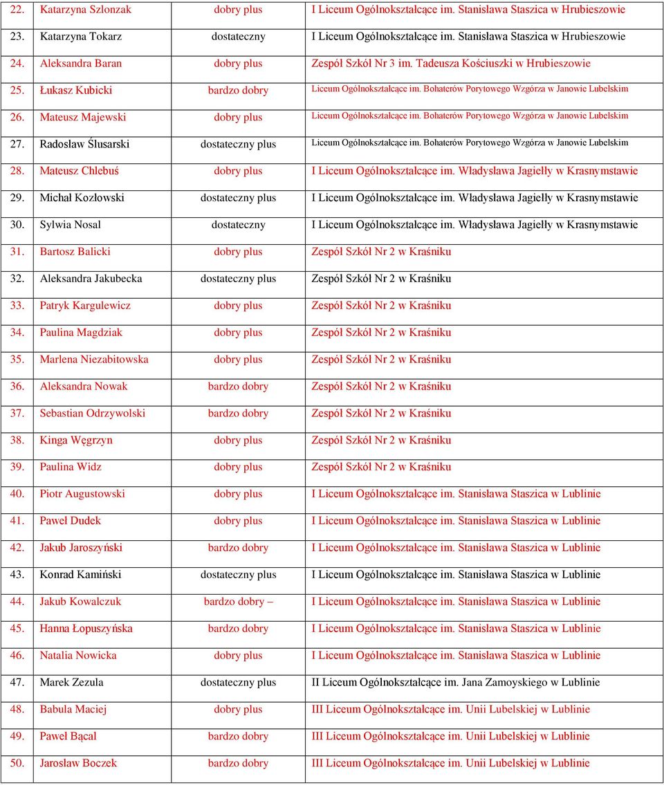 Mateusz Majewski dobry plus Liceum Ogólnokształcące im. Bohaterów Porytowego Wzgórza w Janowie Lubelskim 27. Radosław Ślusarski dostateczny plus Liceum Ogólnokształcące im.