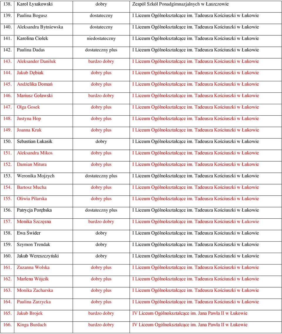 Paulina Dadas dostateczny plus I Liceum Ogólnokształcące im. Tadeusza Kościuszki w Łukowie 143. Aleksander Daniluk bardzo dobry I Liceum Ogólnokształcące im. Tadeusza Kościuszki w Łukowie 144.