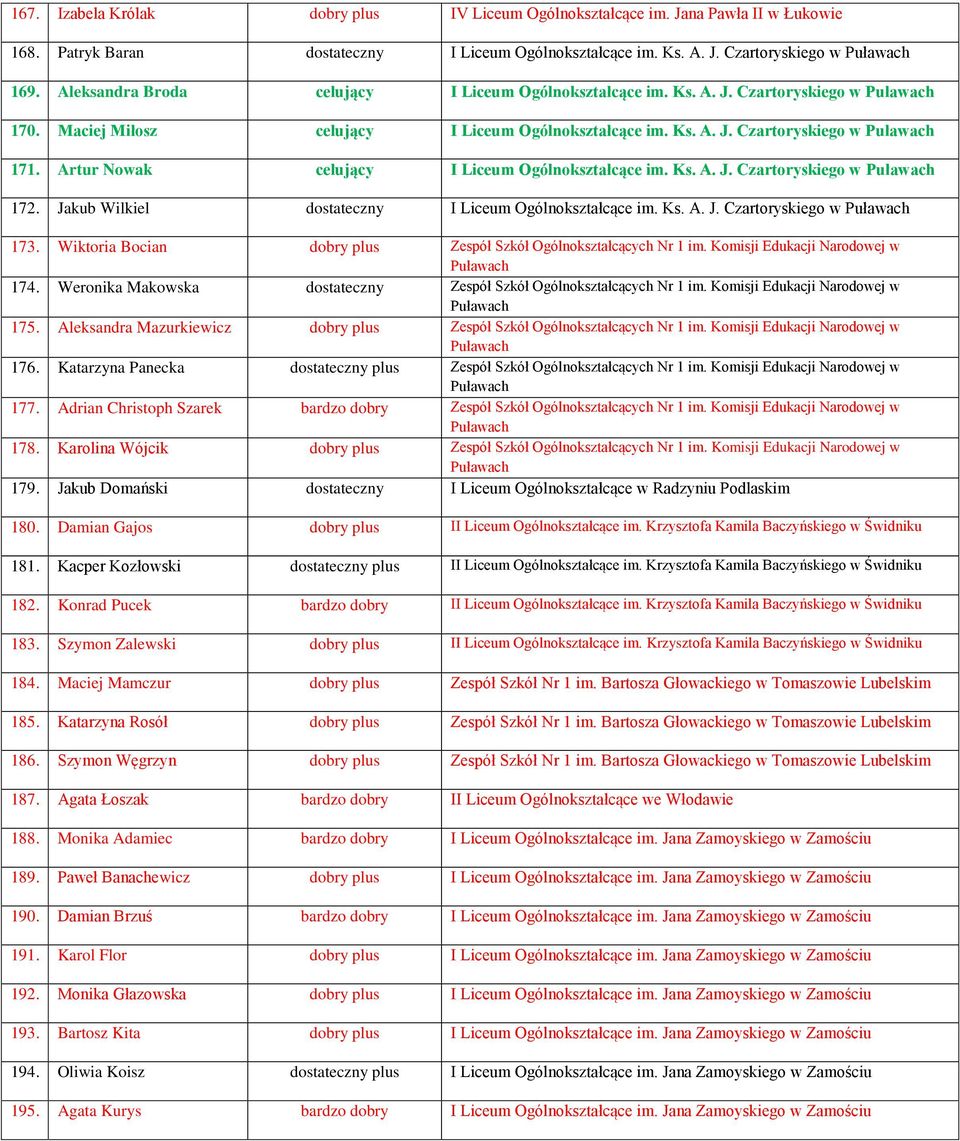 Artur Nowak celujący I Liceum Ogólnokształcące im. Ks. A. J. Czartoryskiego w 172. Jakub Wilkiel dostateczny I Liceum Ogólnokształcące im. Ks. A. J. Czartoryskiego w 173.