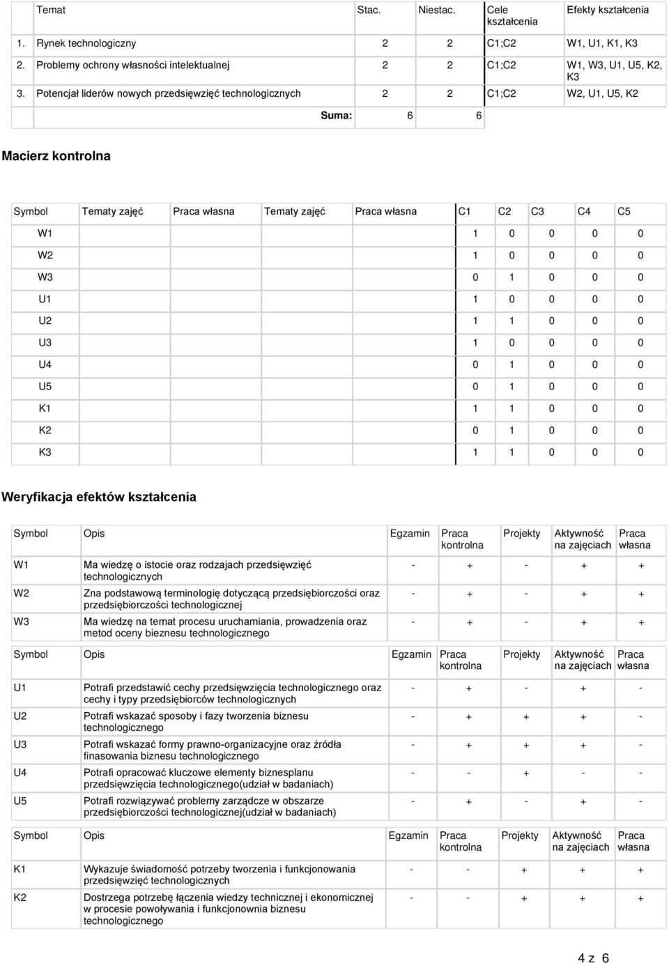 1 0 0 0 U3 1 0 0 0 0 U4 0 1 0 0 0 U5 0 1 0 0 0 K1 1 1 0 0 0 K2 0 1 0 0 0 K3 1 1 0 0 0 Weryfikacja efektów kształcenia Symbol Opis Egzamin Praca kontrolna W1 W2 W3 Ma wiedzę o istocie oraz rodzajach