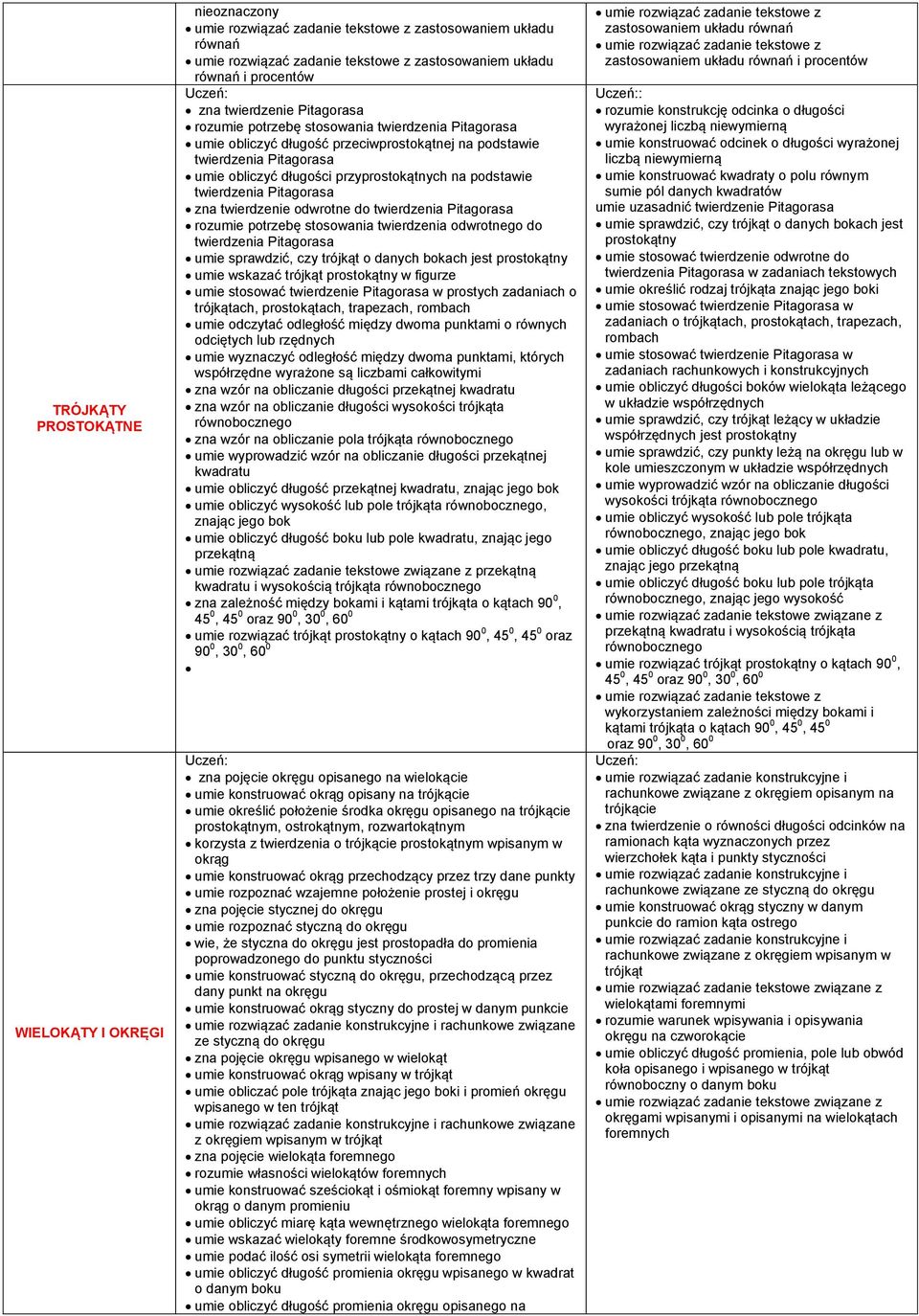 podstawie twierdzenia Pitagorasa zna twierdzenie odwrotne do twierdzenia Pitagorasa rozumie potrzebę stosowania twierdzenia odwrotnego do twierdzenia Pitagorasa umie sprawdzić, czy trójkąt o danych