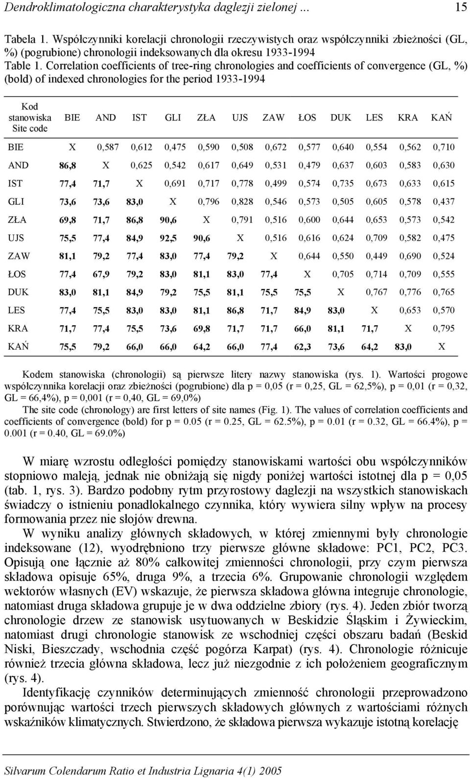 Correlation coefficients of tree-ring chronologies and coefficients of convergence (GL, %) (bold) of indexed chronologies for the period 1933-1994 Kod stanowiska Site code BIE AND IST GLI ZŁA UJS ZAW