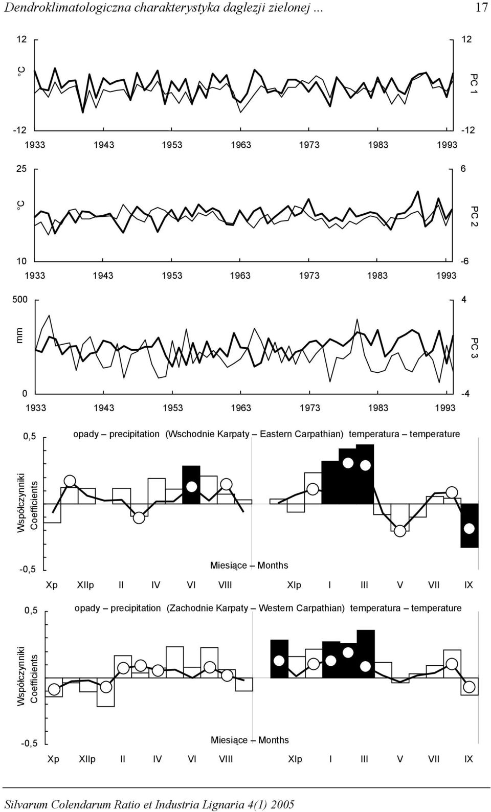 2 PC 3 0,5 opady precipitation (Wschodnie Karpaty Eastern Carpathian) temperatura temperature Współczynniki Coefficients -0,5 Miesiące Months Xp XIIp II IV