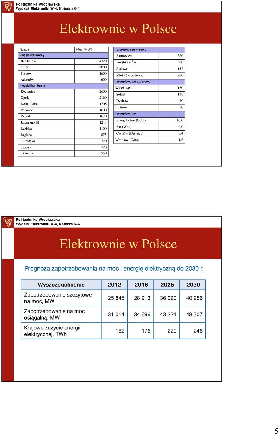 Skawina 550 - szczytowo pompowe Żarnowiec 680 Porąbka -Żar 500 Żydowo 152 Młoty (w budowie) 700 - przepływowe zaporowe Włocławek 160