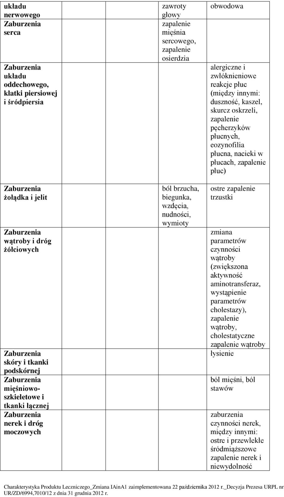 kaszel, skurcz oskrzeli, pęcherzyków płucnych, eozynofilia płucna, nacieki w płucach, płuc) ostre trzustki zmiana parametrów czynności wątroby (zwiększona aktywność aminotransferaz,