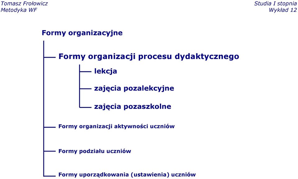 pozaszkolne Formy organizacji aktywności uczniów