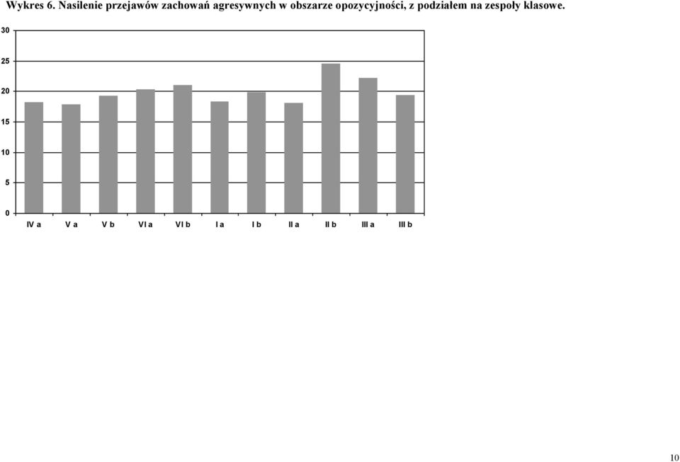 agresywnych w obszarze opozycyjności,