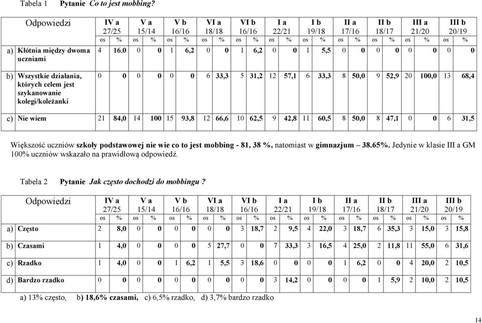 0 0 6 31,5 Większość uczniów szkoły podstawowej nie wie co to jest mobbing - 81, 38 %, natomiast w gimnazjum 38.65%. Jedynie w klasie I GM 100% uczniów wskazało na prawidłową odpowiedź.