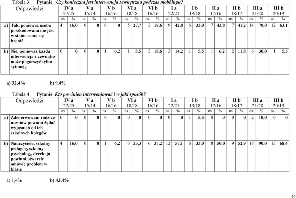 5,5 3 18,6 3 14,2 1 5,5 1 6,2 2 11,8 6 30,0 1 5,3 a) 32,4% b) 9,4% Tabela 4 a) Zdenerwowani rodzice uczniów powinni żądać wyjaśnień od ich szkolnych kolegów Pytanie Kto powinien interweniować i w