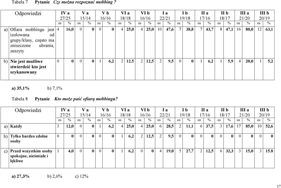 25,0 4 25,0 10 47,6 7 38,8 7 43,7 8 47,1 16 80,0 12 63,1 0 0 0 0 1 6,2 2 12.5 2 12,5 2 9,5 0 0 1 6,2 1 5,9 4 20,0 1 5,2 a) 35,1% b) 7,1% Tabela 8 Pytanie Kto może paść ofiarą mobbingu?