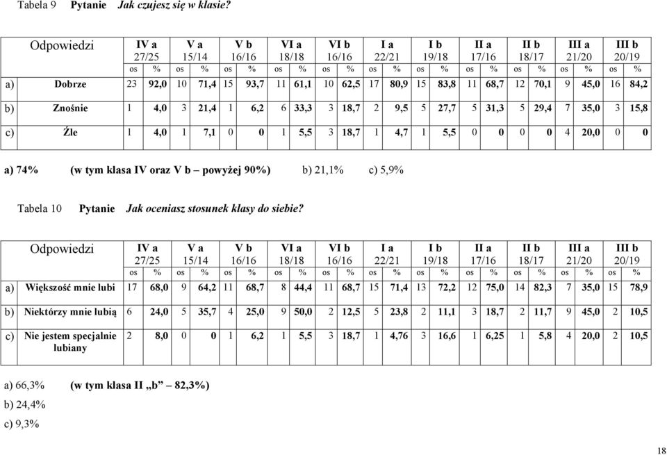 29,4 7 35,0 3 15,8 c) Źle 1 4,0 1 7,1 0 0 1 5,5 3 18,7 1 4,7 1 5,5 0 0 0 0 4 20,0 0 0 a) 74% (w tym klasa IV oraz V b powyżej 90%) b) 21,1% c) 5,9% Tabela 10 Pytanie Jak oceniasz stosunek klasy do