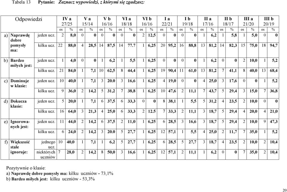 7 1 6,25 20 95,2 16 88,8 13 81,2 14 82,3 15 75,0 18 94,7 b) Bardzo miłych jest: c) Dominuje w klasie: d) Dokucza klasie: e) Ignorowanych jest: jeden ucz.