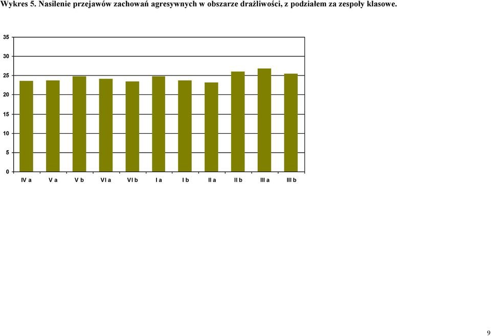 agresywnych w obszarze drażliwości, z