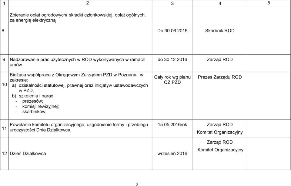 2016 10 Bieżąca współpraca z Okręgowym Zarządem PZD w Poznaniu w zakresie: a) działalności statutowej, prawnej oraz inicjatyw ustawodawczych w PZD; b) szkolenia i