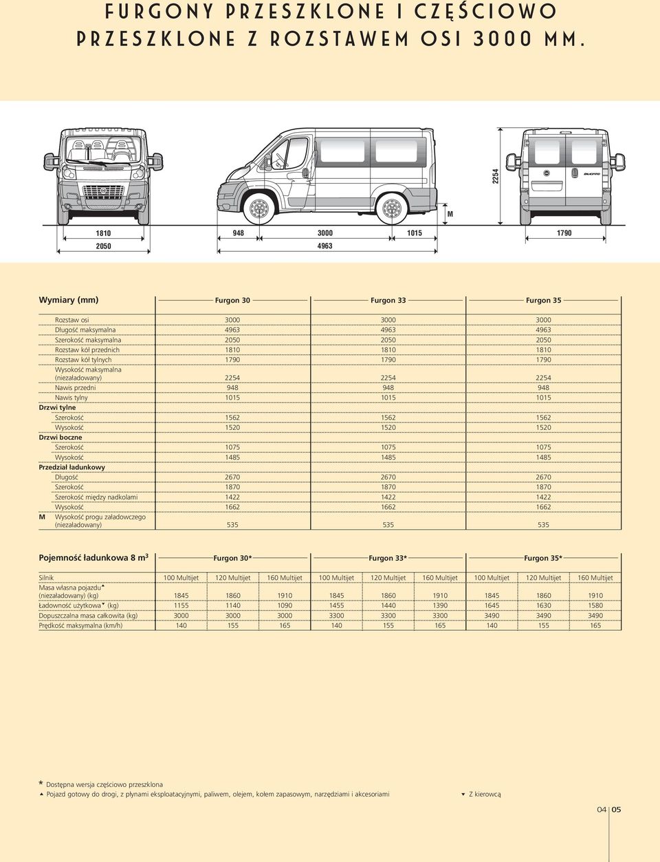 Rozstaw kół tylnych Wysokość maksymalna (niezaładowany) 2254 2254 2254 Nawis przedni 948 948 948 Nawis tylny 1015 1015 1015 Drzwi tylne Szerokość 1562 1562 1562 Wysokość 1520 1520 1520 Drzwi boczne