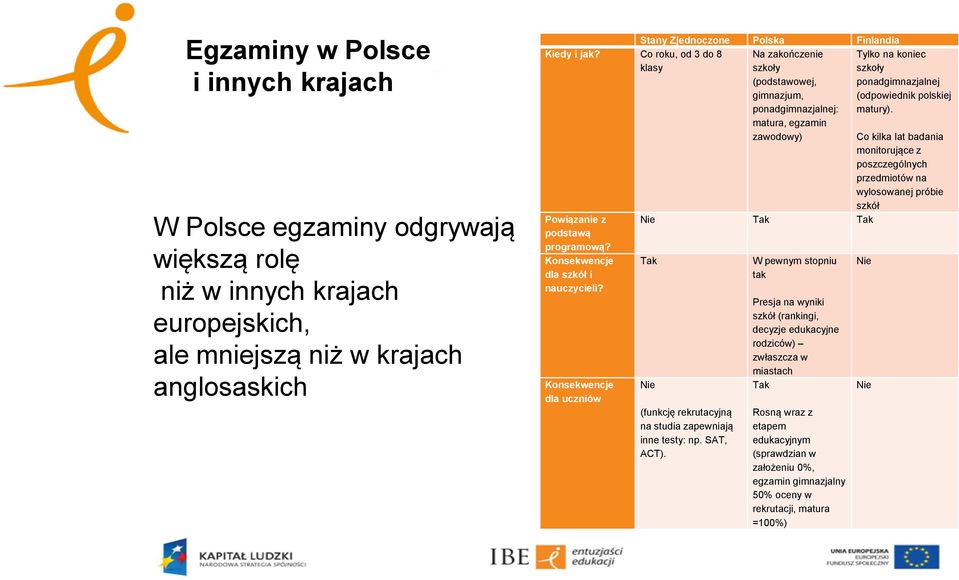 Konsekwencje dla uczniów Stany Zjednoczone Polska Finlandia Na zakończenie szkoły (podstawowej, gimnazjum, ponadgimnazjalnej: matura, egzamin zawodowy) Nie Tak Tak Tak Nie (funkcję rekrutacyjną na