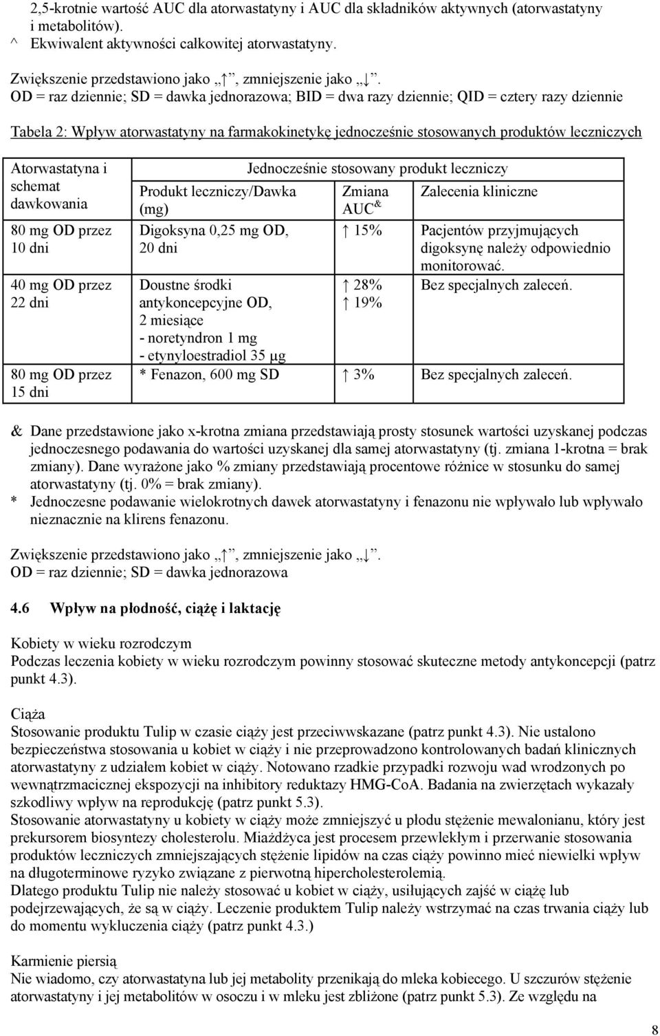 OD = raz dziennie; SD = dawka jednorazowa; BID = dwa razy dziennie; QID = cztery razy dziennie Tabela 2: Wpływ atorwastatyny na farmakokinetykę jednocześnie stosowanych produktów leczniczych